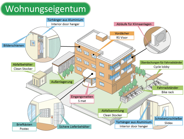 Wohnungseigentum