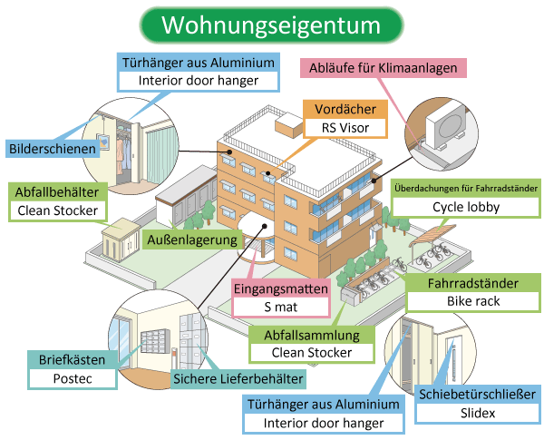 Wohnungseigentum